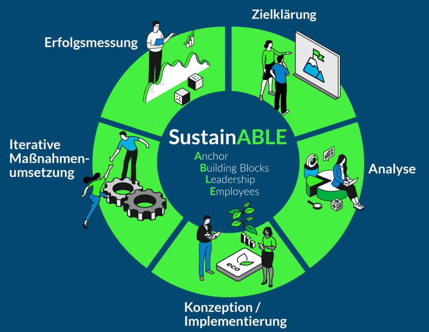 SustainABLE-Ansatz: Zielklärung, Analyse, Konzeption, Umsetzung und Erfolgsmessung