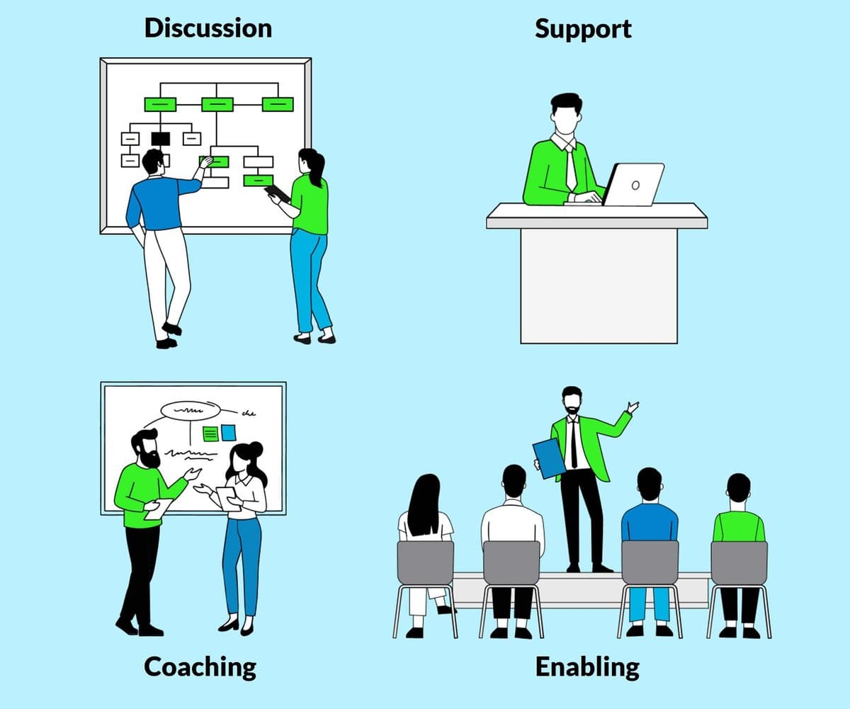 Illustration der Phasen Discussion, Support, Coaching und Enabling