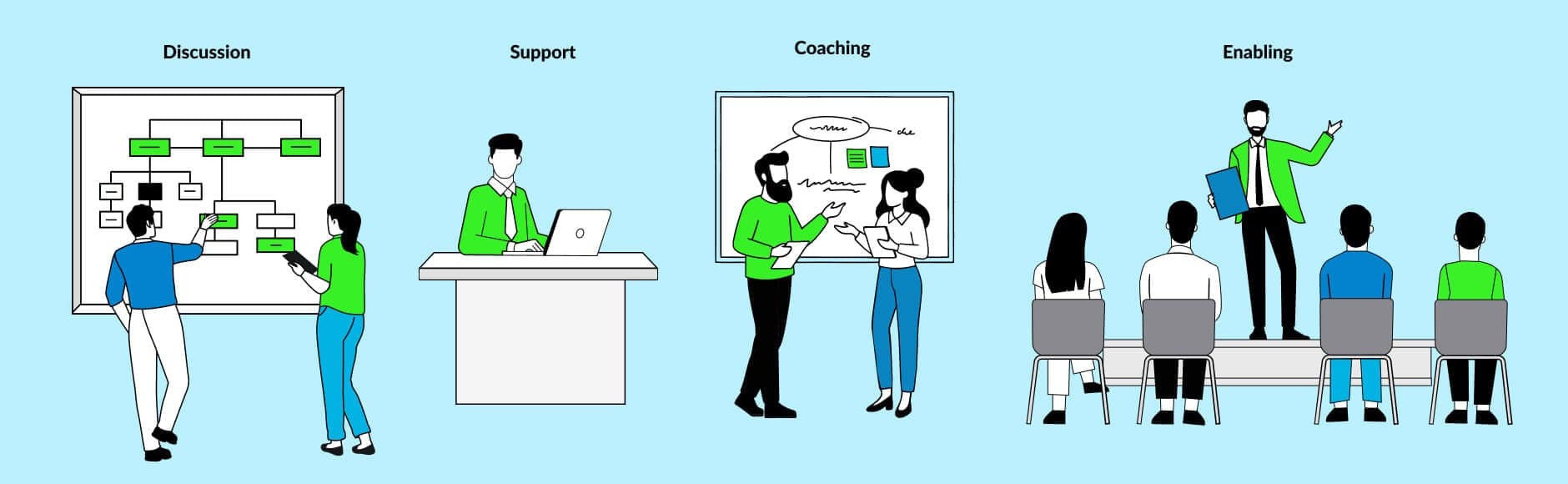 Illustration der Phasen Discussion, Support, Coaching und Enabling