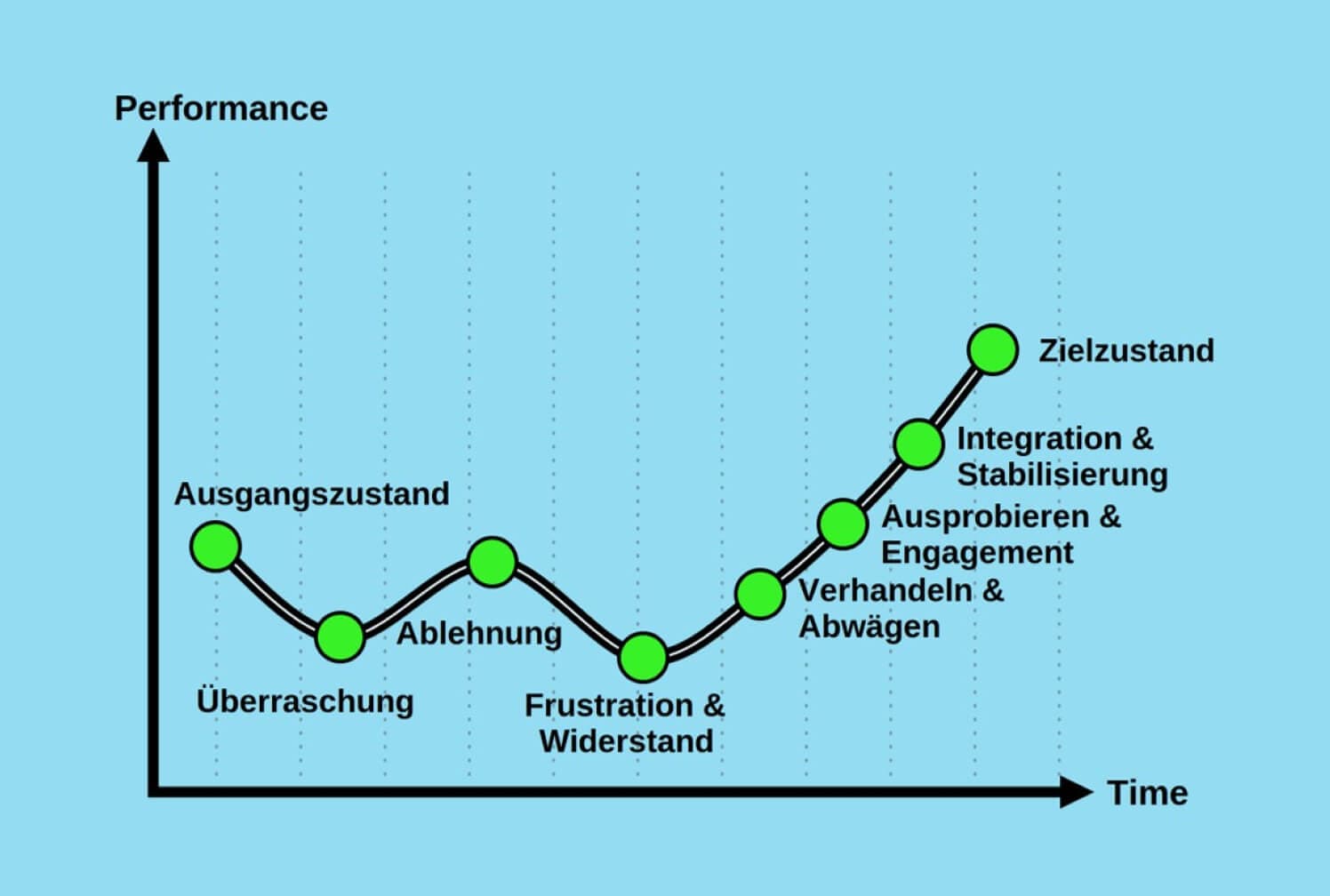 Die Change-Kurve: Emotionale Phasen im Veränderungsprozess