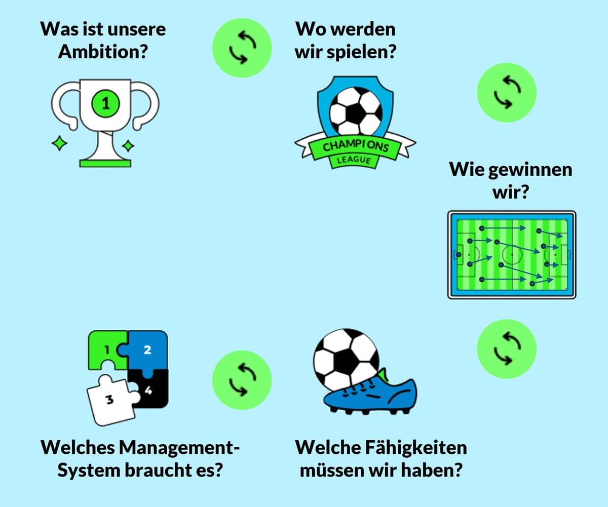 Infografik mit fünf strategischen Fragen zum Organisationsdesign