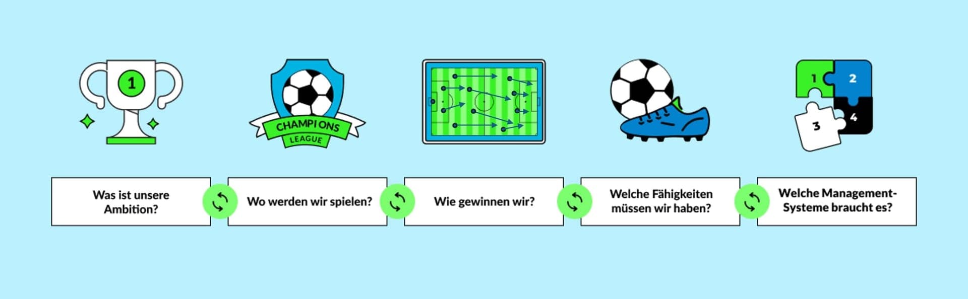 Infografik mit fünf strategischen Fragen zum Organisationsdesign